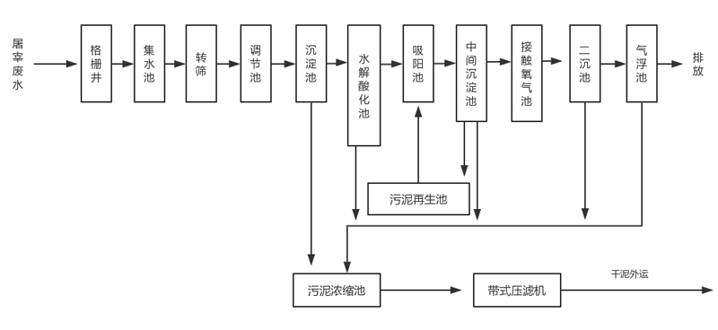  生活废水处理设备