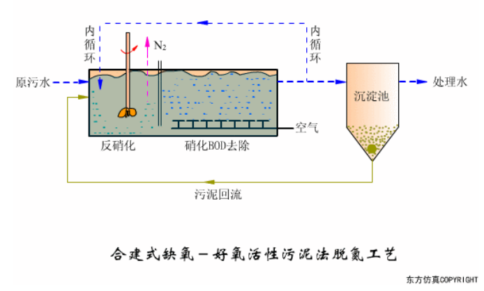 污水处理